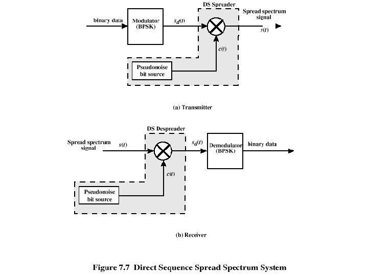 DSSS Using BPSK 