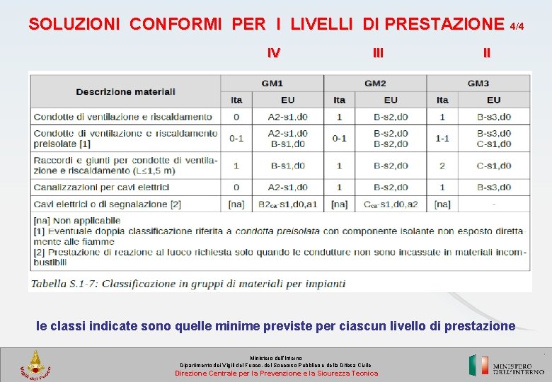 SOLUZIONI CONFORMI PER I LIVELLI DI PRESTAZIONE 4/4 IV III II le classi indicate