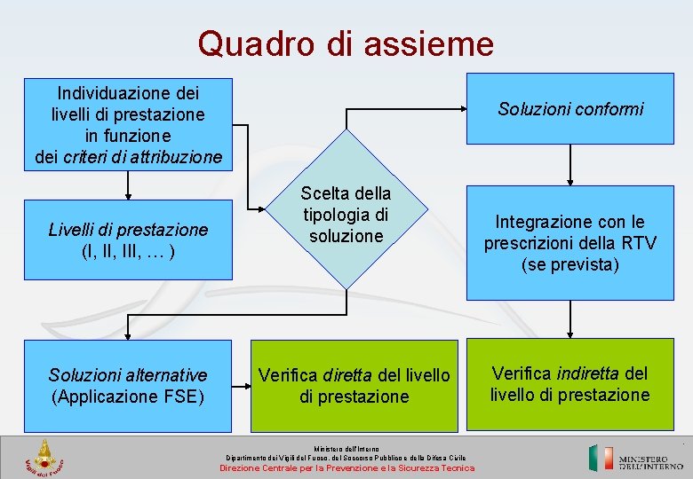 Quadro di assieme Individuazione dei livelli di prestazione in funzione dei criteri di attribuzione