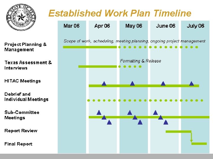 Established Work Plan Timeline 