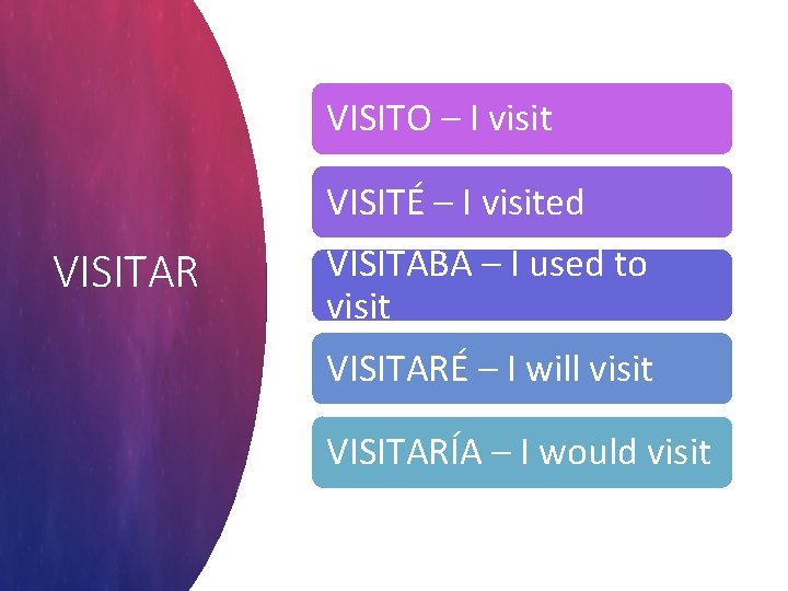 VISITO – I visit VISITÉ – I visited VISITAR VISITABA – I used to VISITO – I visit VISITÉ – I visited VISITAR VISITABA – I used to