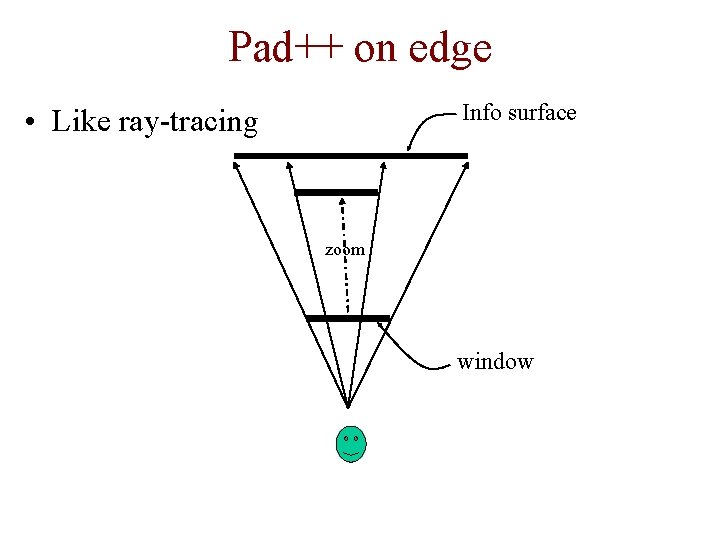 Pad++ on edge Info surface • Like ray-tracing zoom window 