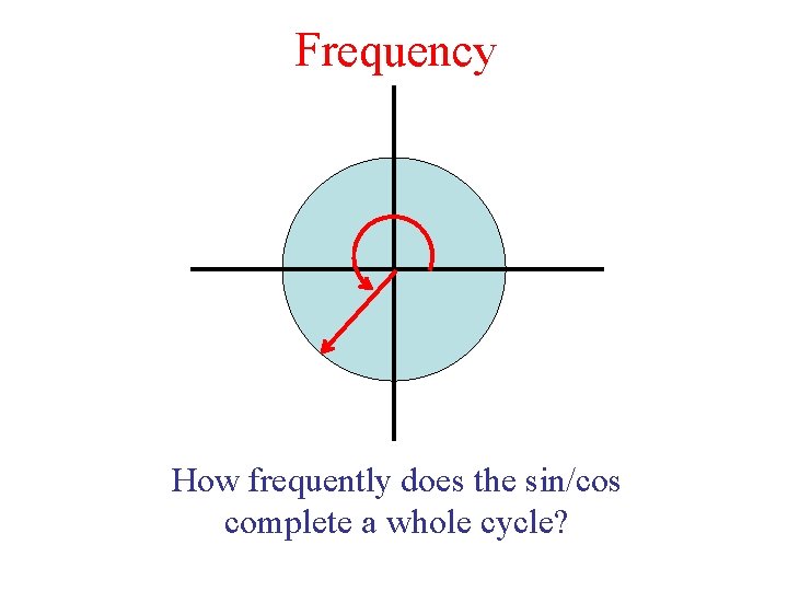 Frequency How frequently does the sin/cos complete a whole cycle? 