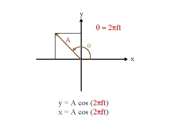 y q = 2 pft A q x y = A cos (2 pft)