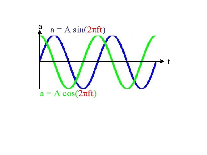 a a = A sin(2 pft) t a = A cos(2 pft) 