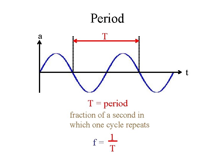 Period a T t T = period fraction of a second in which one