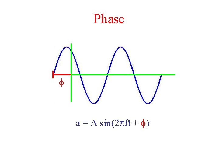 Phase f a = A sin(2 pft + f) 
