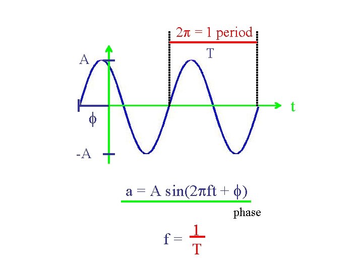 A 2 p = 1 period T t f -A a = A sin(2