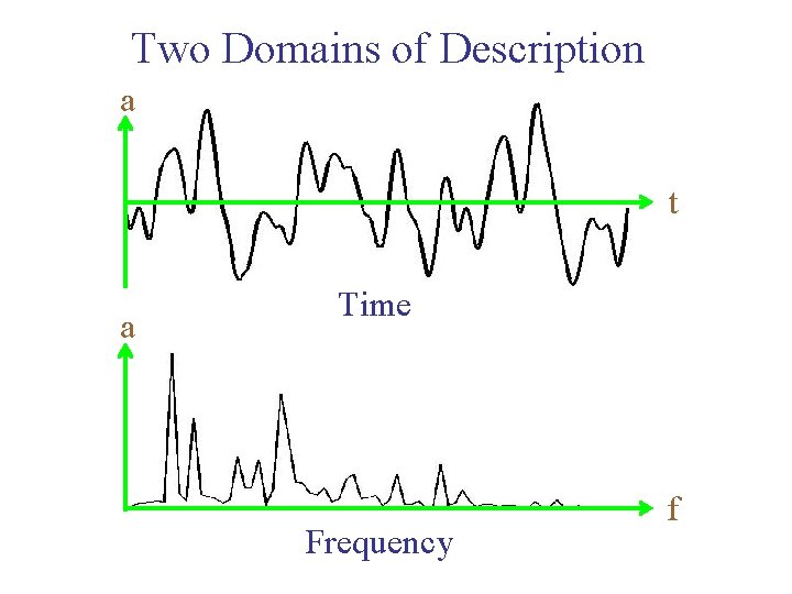 Two Domains of Description a t a Time Frequency f 