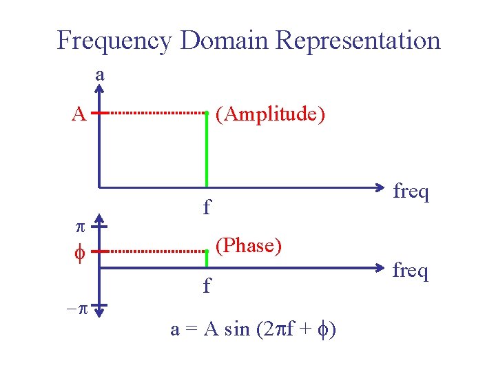 Frequency Domain Representation a A p (Amplitude) f (Phase) f -p freq f a