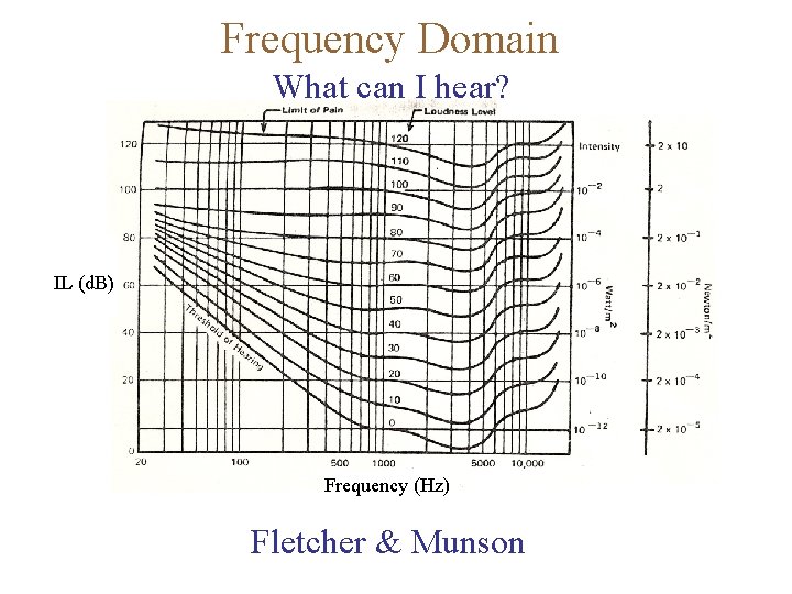 Frequency Domain What can I hear? IL (d. B) Frequency (Hz) Fletcher & Munson