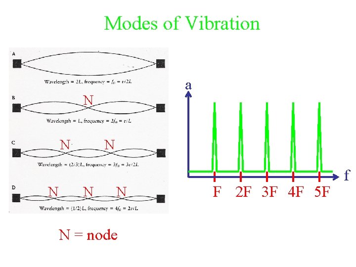 Modes of Vibration a N N N N = node F 2 F 3