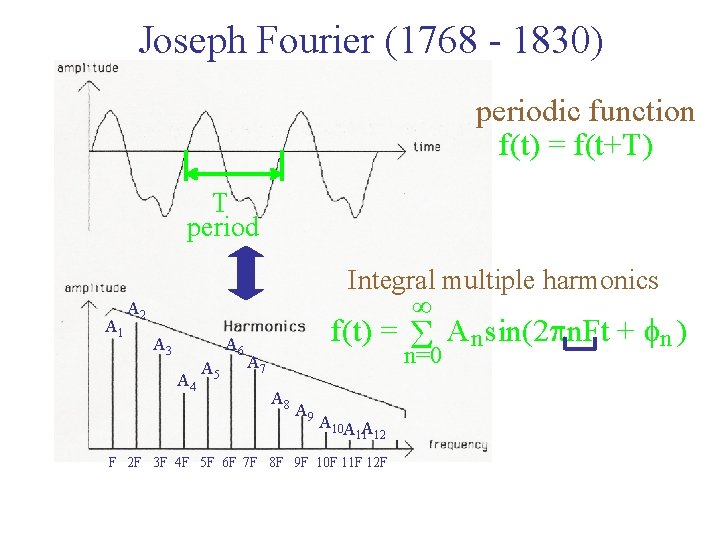 Joseph Fourier (1768 - 1830) periodic function f(t) = f(t+T) T period A 1