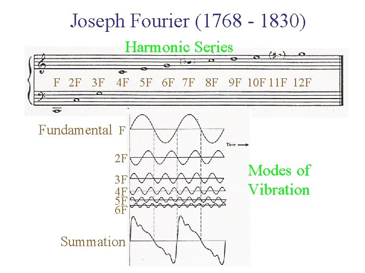 Joseph Fourier (1768 - 1830) Harmonic Series F 2 F 3 F 4 F