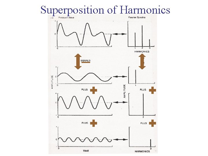 Superposition of Harmonics 