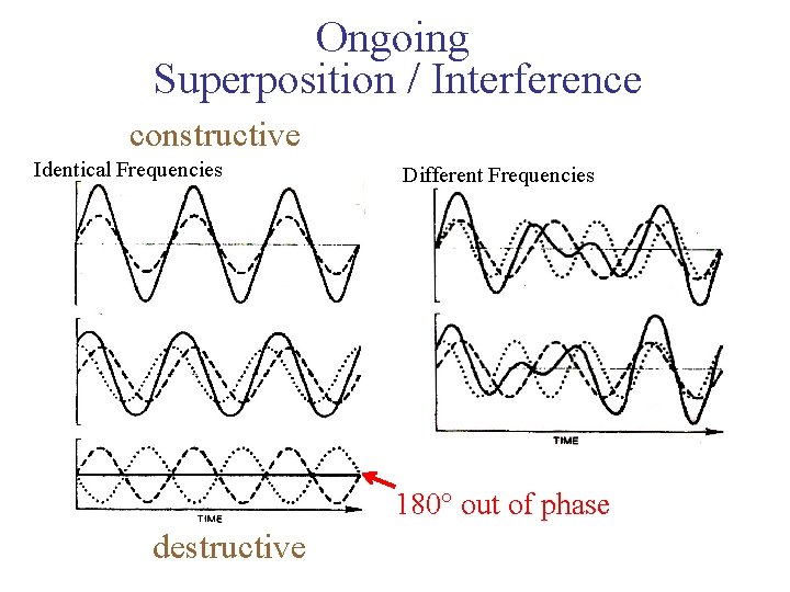 Ongoing Superposition / Interference constructive Identical Frequencies Different Frequencies 180° out of phase destructive
