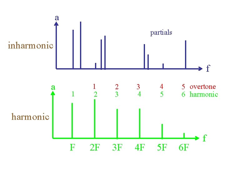 a partials inharmonic f a 1 1 2 2 3 3 4 4 5