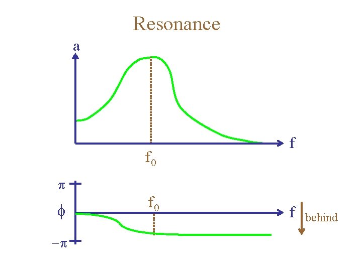 Resonance a f 0 f p f -p f 0 f behind 