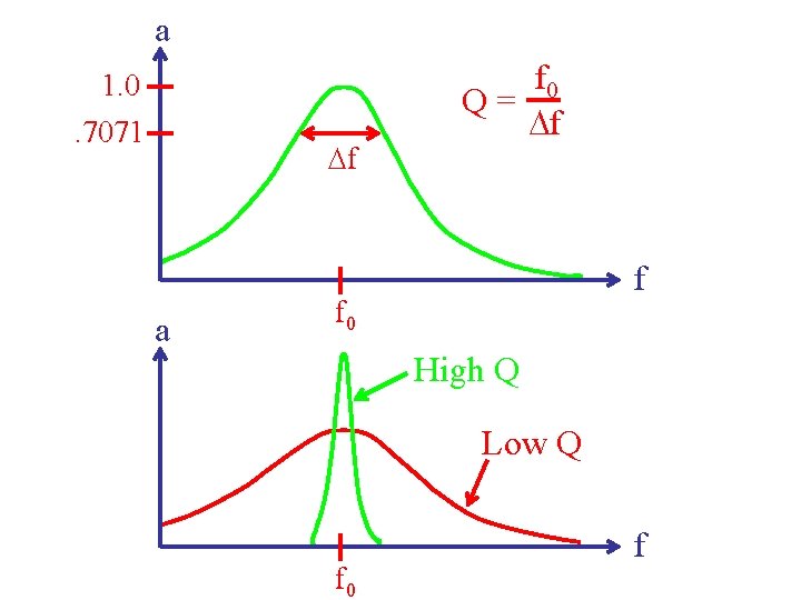 a 1. 0. 7071 Df a f 0 Q= Df f f 0 High