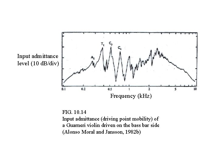 Input admittance level (10 d. B/div) Frequency (k. Hz) FIG. 10. 14 Input admittance