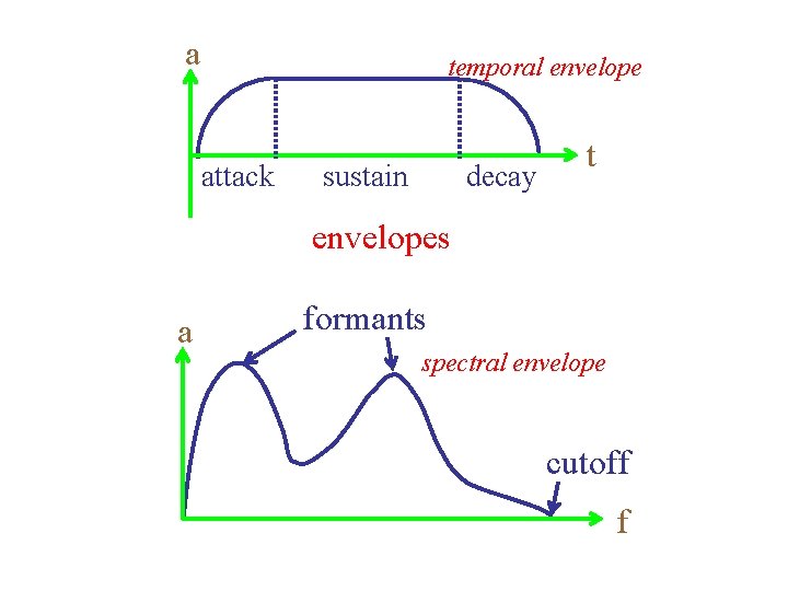 a temporal envelope attack sustain decay t envelopes a formants spectral envelope cutoff f