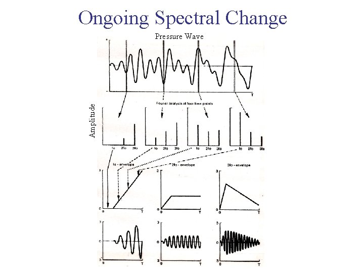 Ongoing Spectral Change Amplitude Pressure Wave 