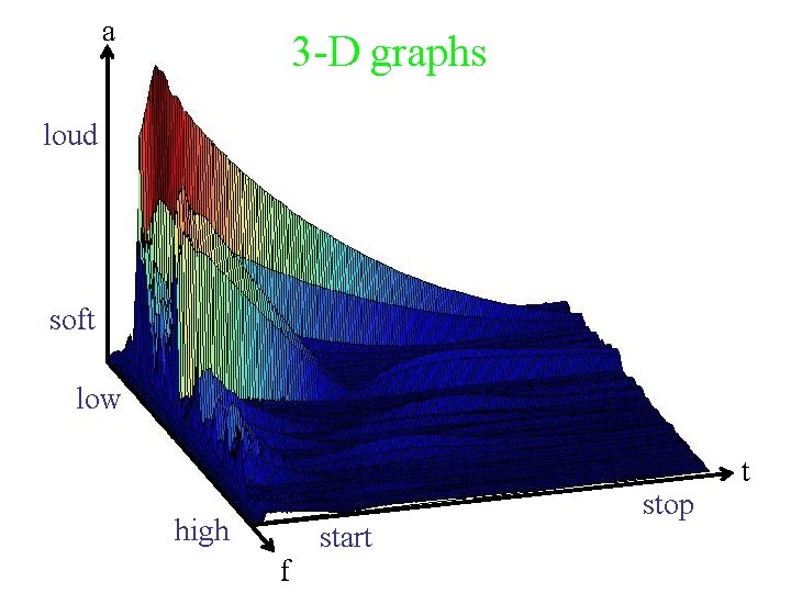 a 3 -D graphs loud soft low high start f stop t 