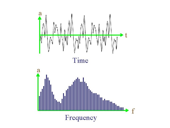 a t Time a Frequency f 