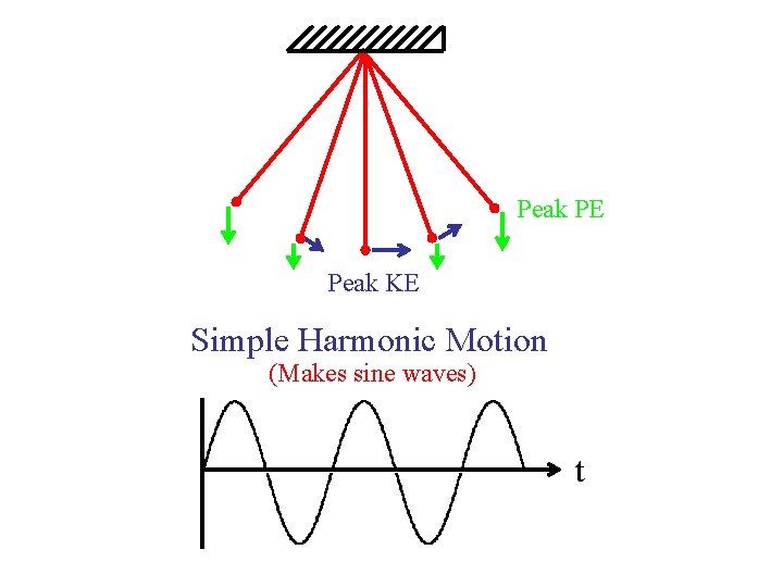 Peak PE Peak KE Simple Harmonic Motion (Makes sine waves) t 