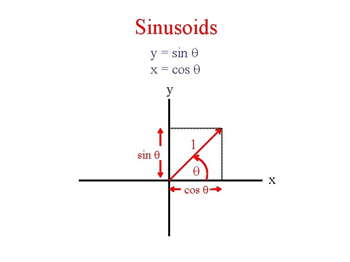 Sinusoids y = sin q x = cos q y sin q 1 q