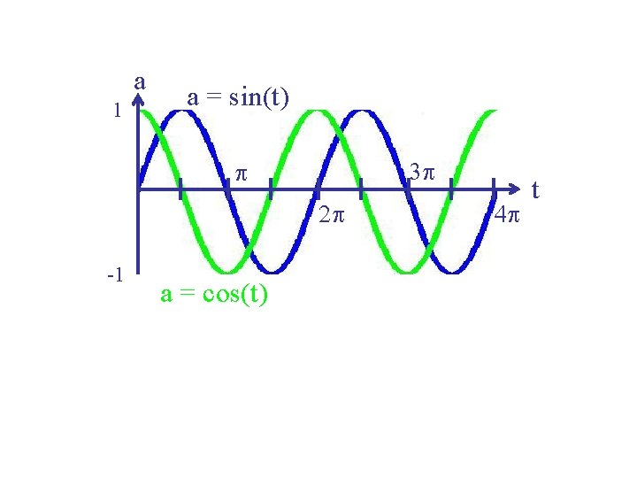 a 1 a = sin(t) 3 p p 2 p -1 a = cos(t)