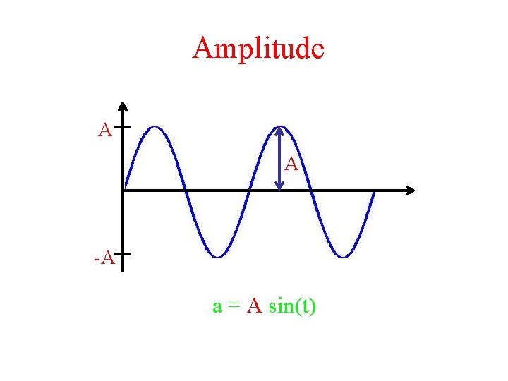 Amplitude A A -A a = A sin(t) 