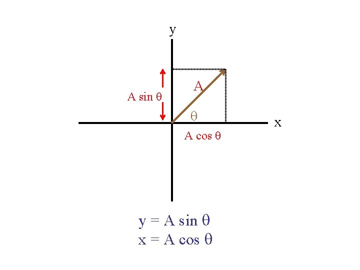 y A sin q A cos q y = A sin q x =