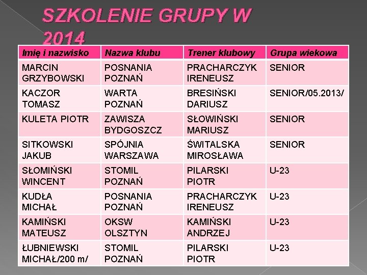 SZKOLENIE GRUPY W 2014 Imię i nazwisko Nazwa klubu Trener klubowy Grupa wiekowa MARCIN