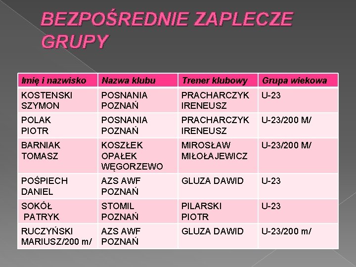 BEZPOŚREDNIE ZAPLECZE GRUPY Imię i nazwisko Nazwa klubu Trener klubowy Grupa wiekowa KOSTENSKI SZYMON