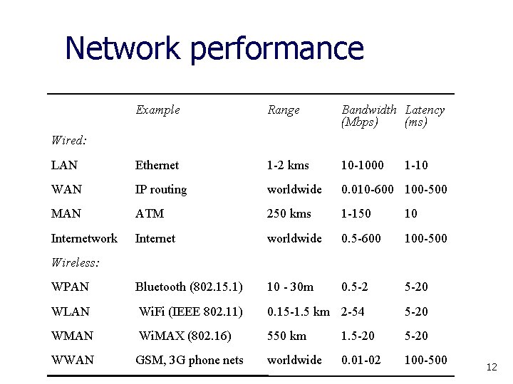 Network performance Example Range Bandwidth Latency (Mbps) (ms) LAN Ethernet 1 -2 kms 10