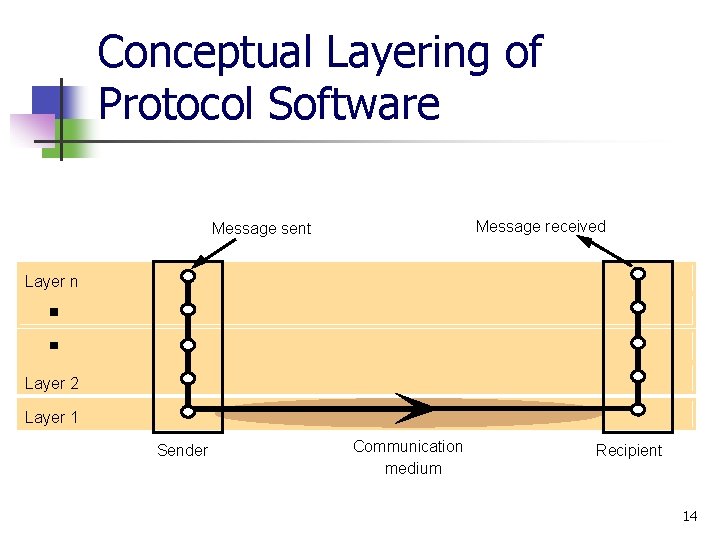 Conceptual Layering of Protocol Software Message received Message sent Layer n Layer 2 Layer