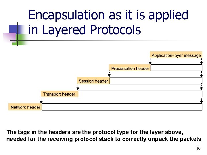 Encapsulation as it is applied in Layered Protocols The tags in the headers are