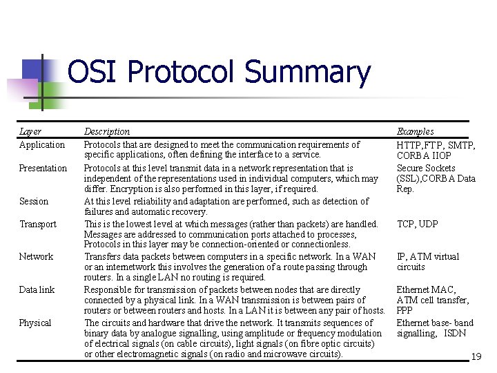 OSI Protocol Summary Layer Application Presentation Session Transport Network Data link Physical Description Protocols