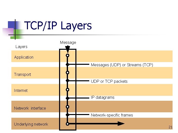 TCP/IP Layers Message Application Messages (UDP) or Streams (TCP) Transport UDP or TCP packets