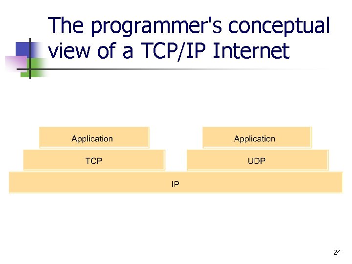 The programmer's conceptual view of a TCP/IP Internet 24 