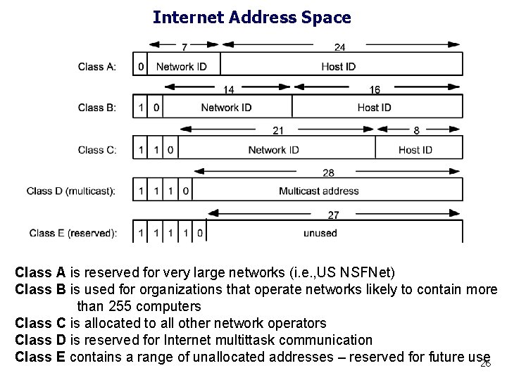 Internet Address Space Class A is reserved for very large networks (i. e. ,