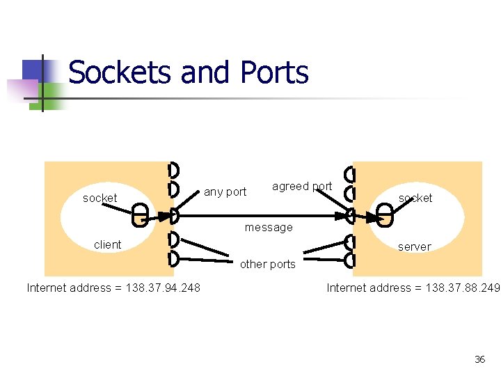 Sockets and Ports socket any port agreed port socket message client server other ports