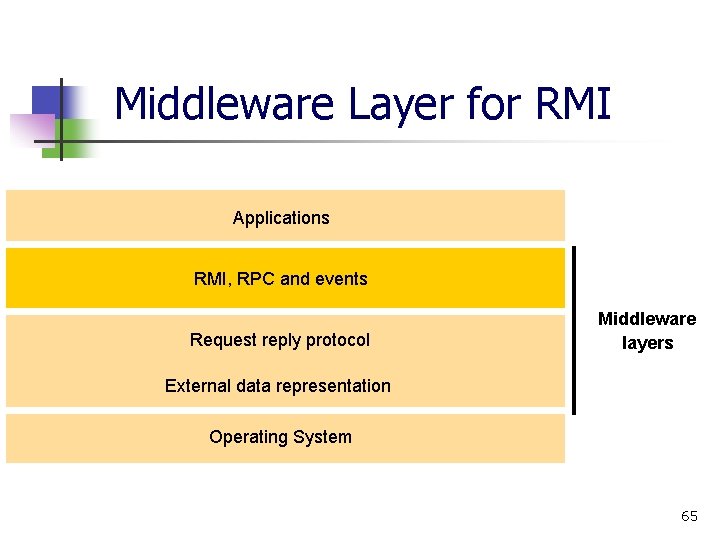 Middleware Layer for RMI Applications RMI, RPC and events Request reply protocol Middleware layers