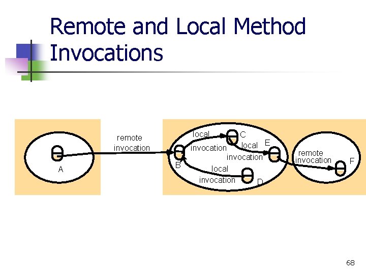 Remote and Local Method Invocations local remote invocation A B C local E invocation