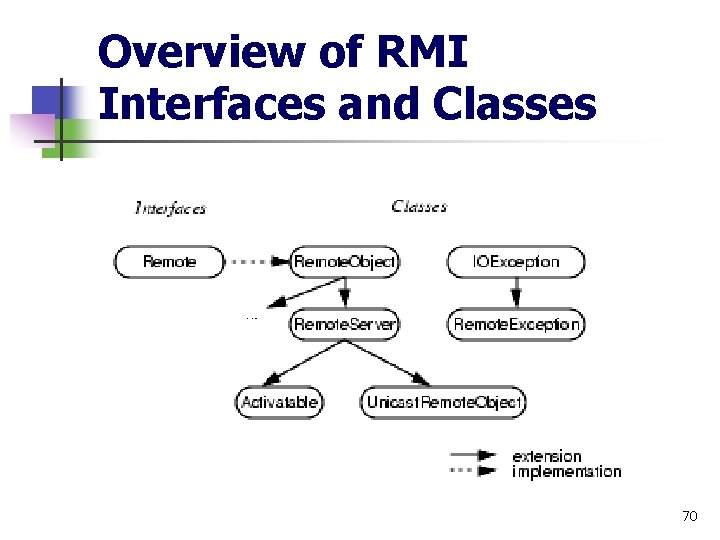 Overview of RMI Interfaces and Classes 70 