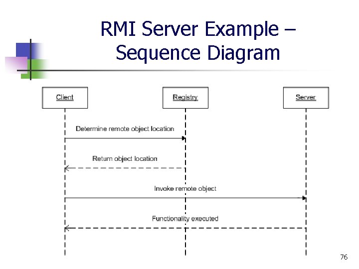 RMI Server Example – Sequence Diagram 76 