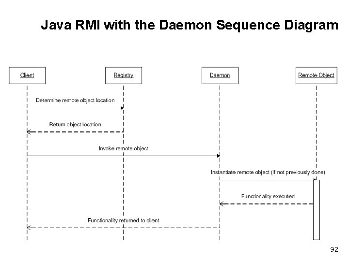 Java RMI with the Daemon Sequence Diagram 92 