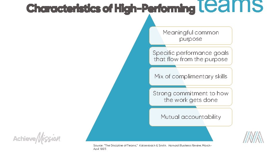 Characteristics of High-Performing teams Meaningful common purpose Specific performance goals that flow from the