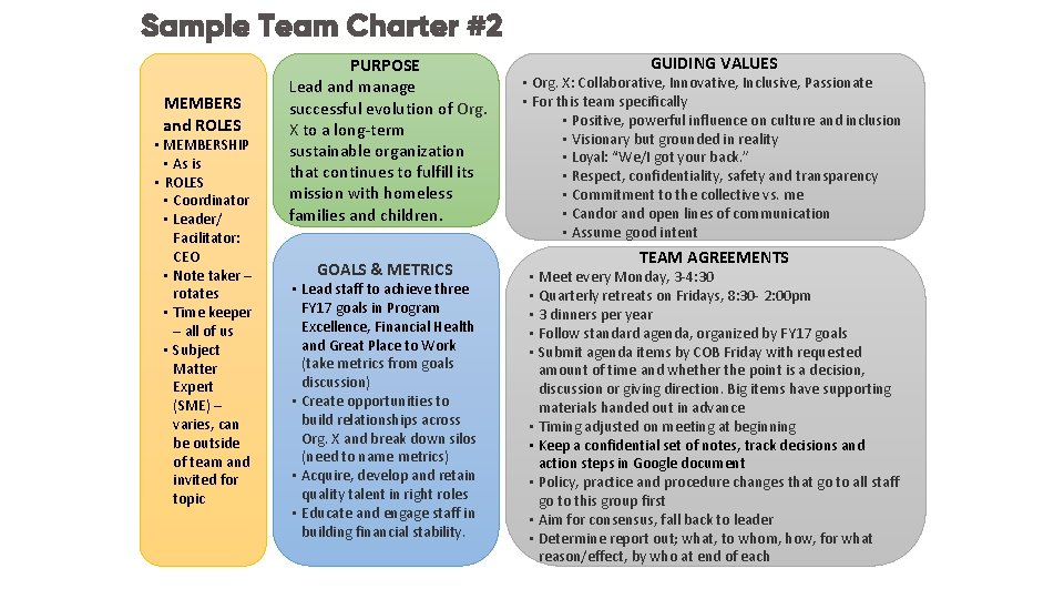 Sample Team Charter #2 MEMBERS and ROLES • MEMBERSHIP • As is • ROLES